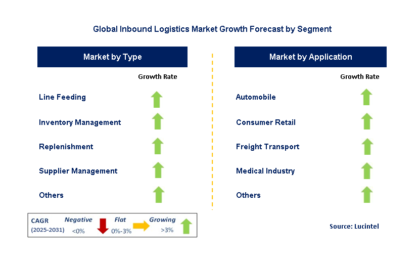 Inbound Logistics Market by Segment